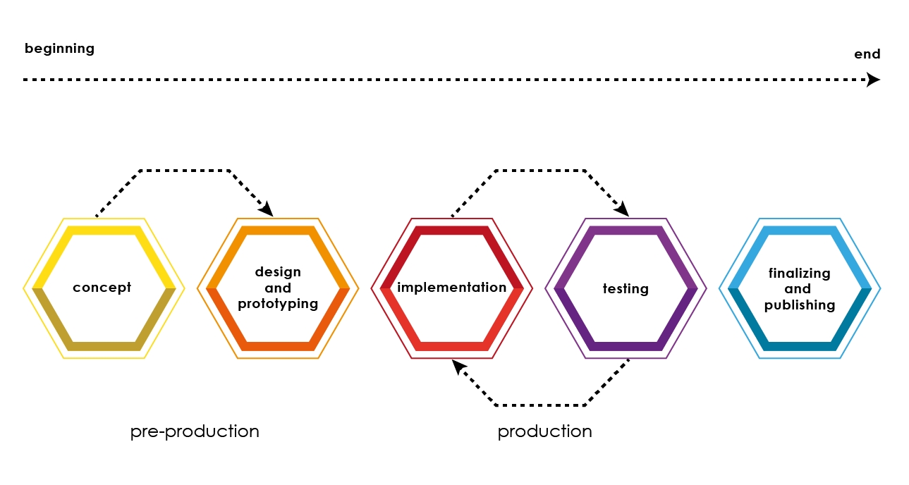 Process games. Game Design process. Пайплайн разработки игры. И И дизайн игровой процесс. Процесс game Dec.